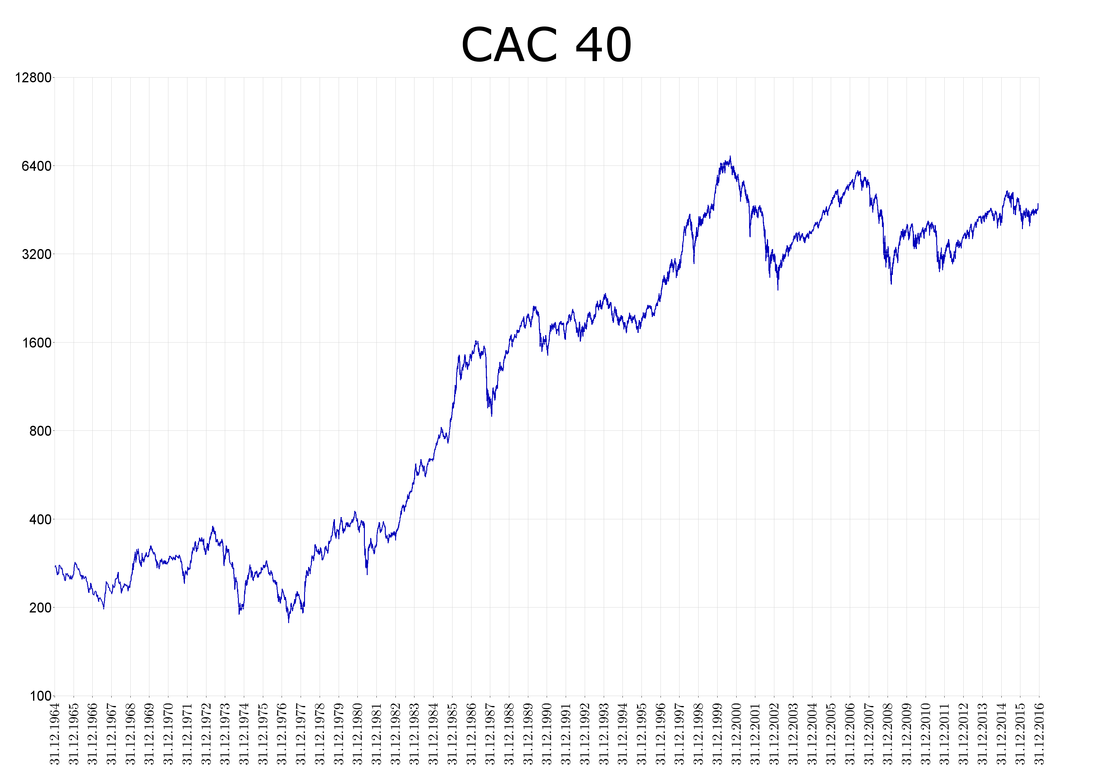 Le CAC 40 passe la barre des 5.000 points